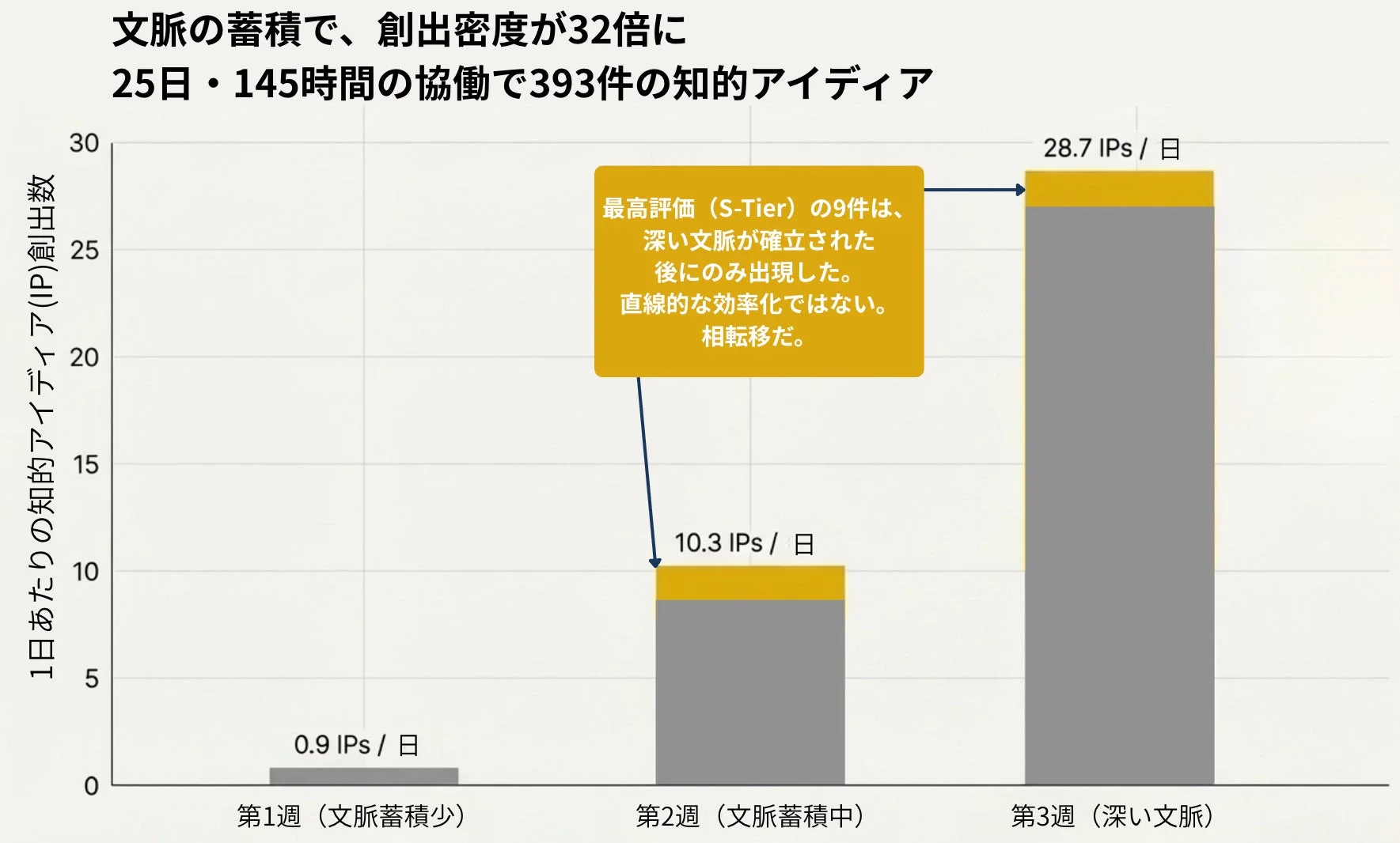 文脈の蓄積で、創出密度が32倍に