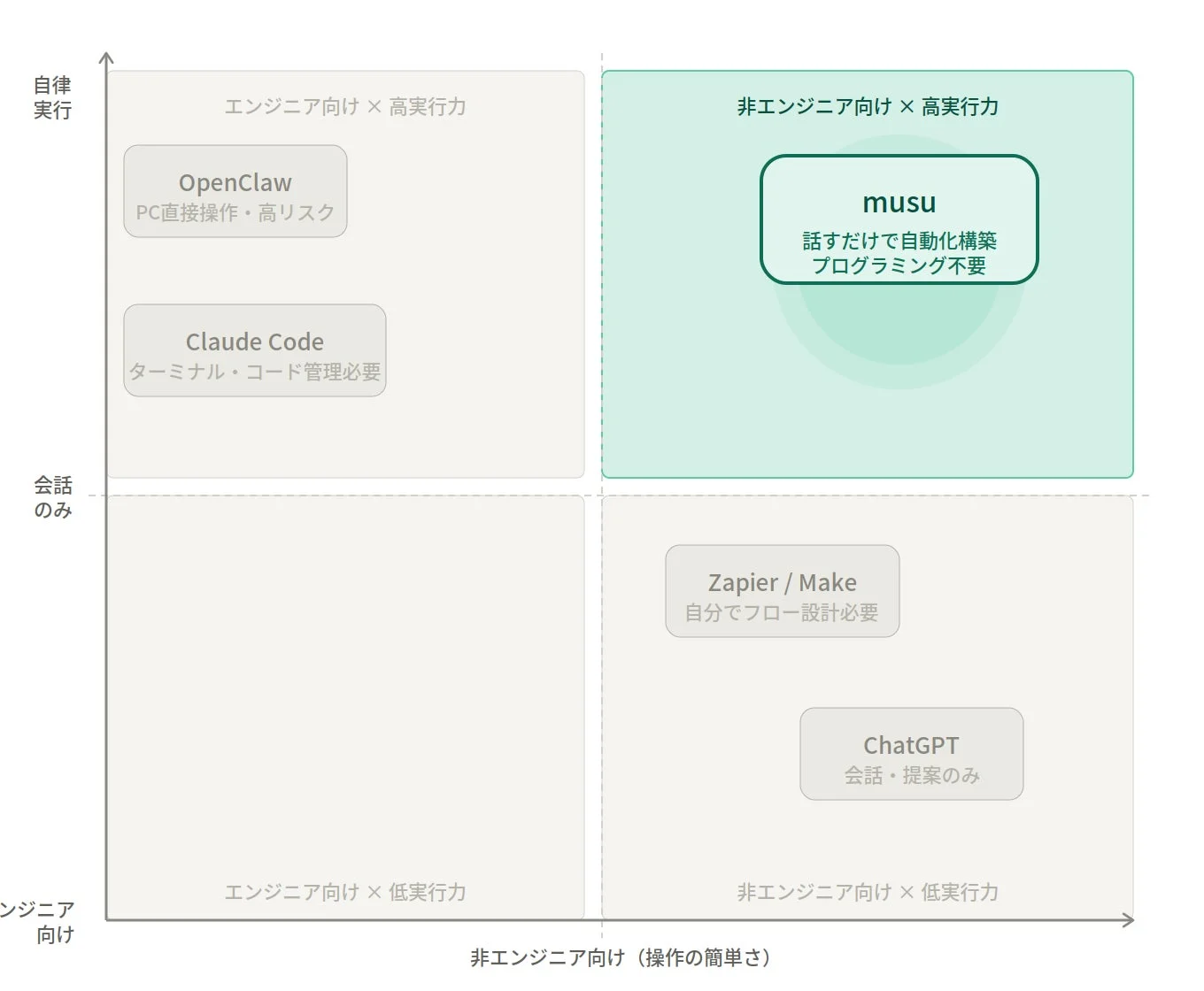 AI自動化ツールのマトリックス図