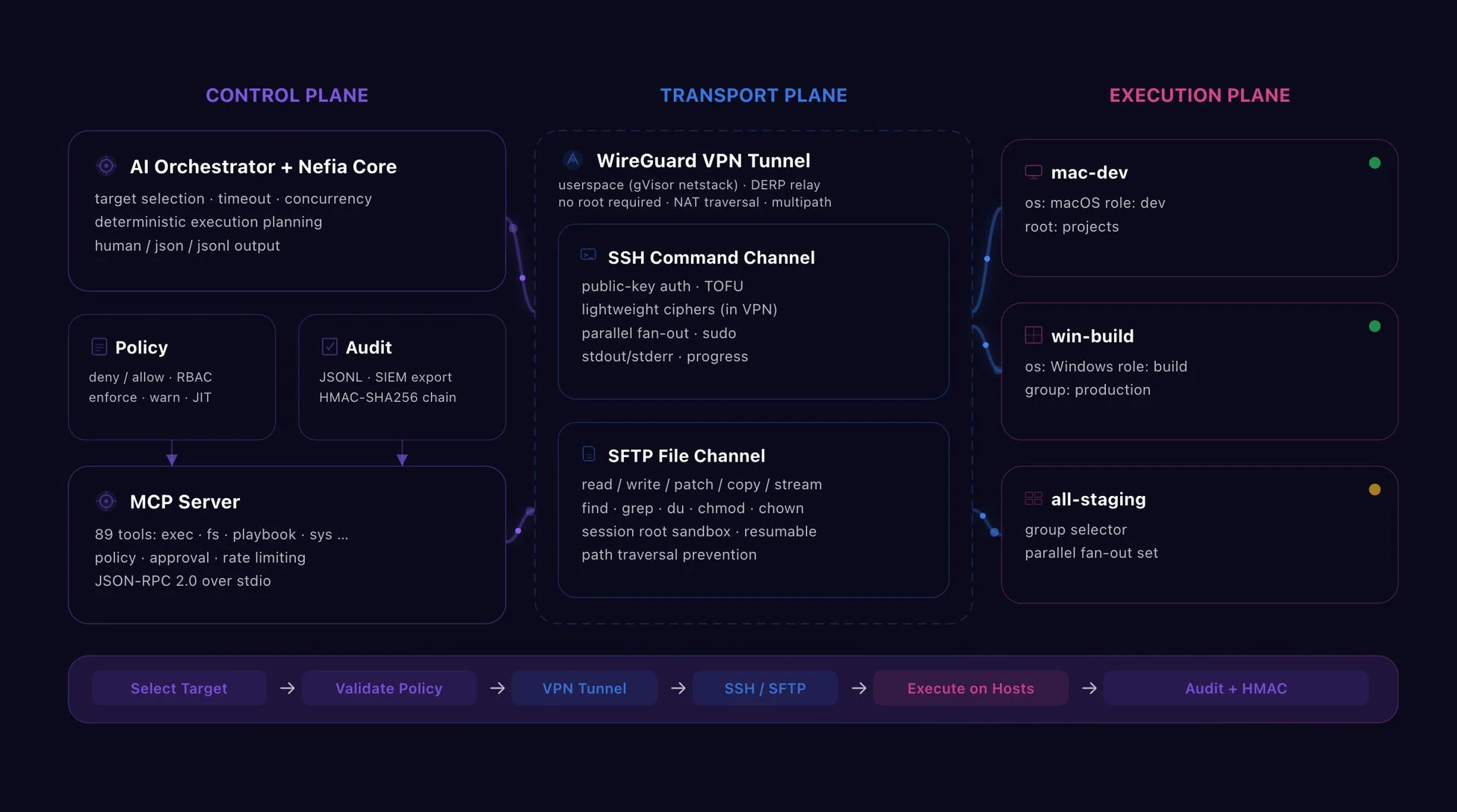 Nefiaシステムアーキテクチャ