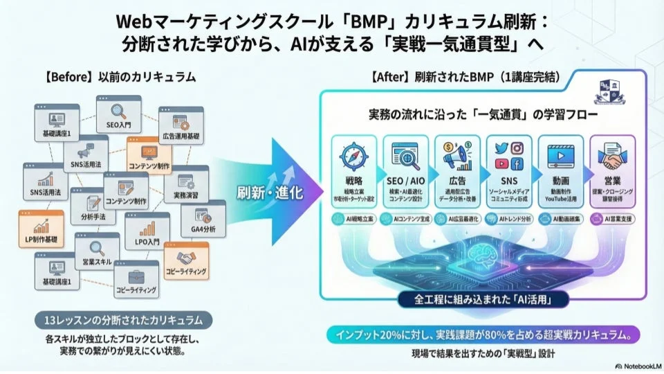 Webマーケティングスクール「BMP」カリキュラム刷新
