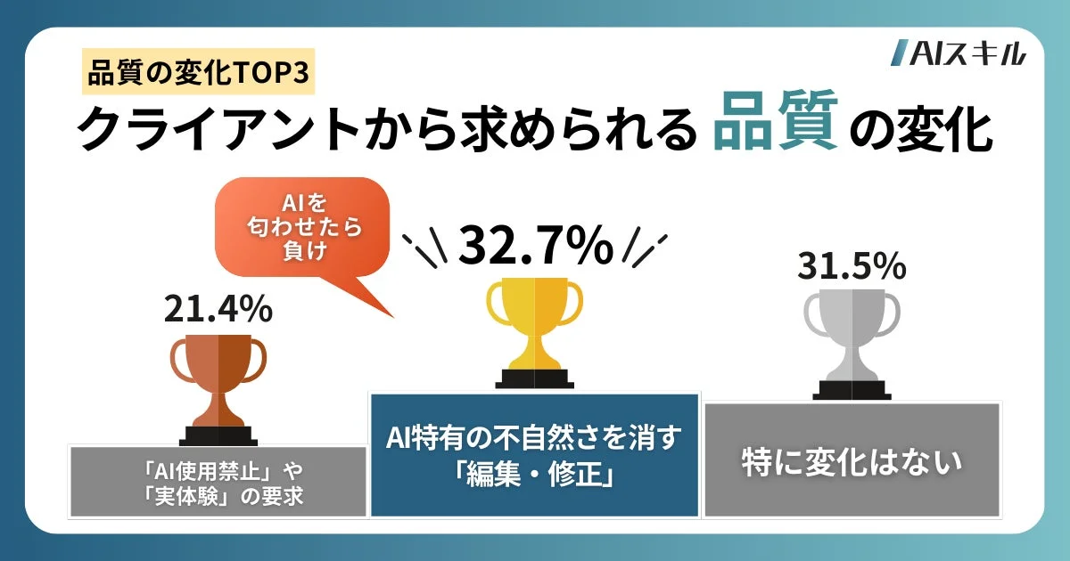 クライアントが求める品質の変化TOP3。AI特有の不自然さを消す「編集・修正」が32.7%で最多。「特に変化はない」が31.5%、「AI使用禁止」や「実体験」の要求が21.4%と続く。AI時代の品質要求動向を示している。