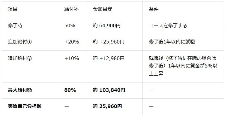 給付金の支給額