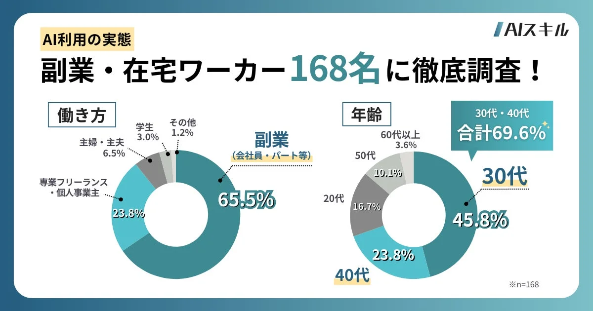 AI利用の実態に関する調査で、副業・在宅ワーカー168名の働き方と年齢層を分析したグラフです。働き方では副業が65.5%を占め、年齢層では30代・40代が合わせて約7割を占めていることが示されています。