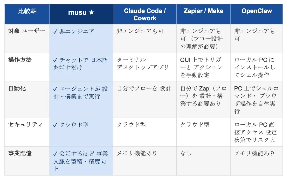 AI自動化ツールの比較表