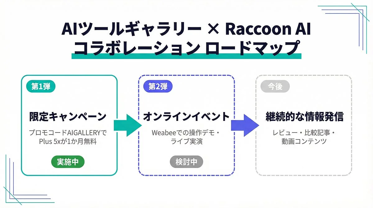 AIツールギャラリーとRaccoon AIのコラボレーションロードマップを示す図。第1弾は限定キャンペーン実施中、第2弾はオンラインイベントを検討中、今後はレビューや動画で情報発信を継続する計画です。