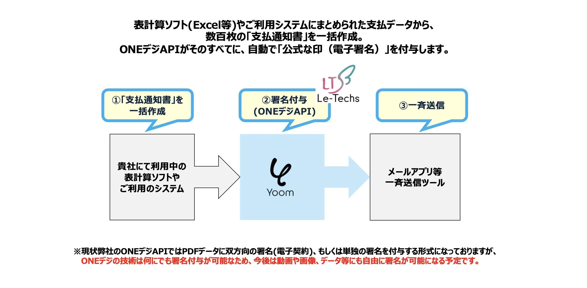 大量の書類への電子署名自動付与フロー