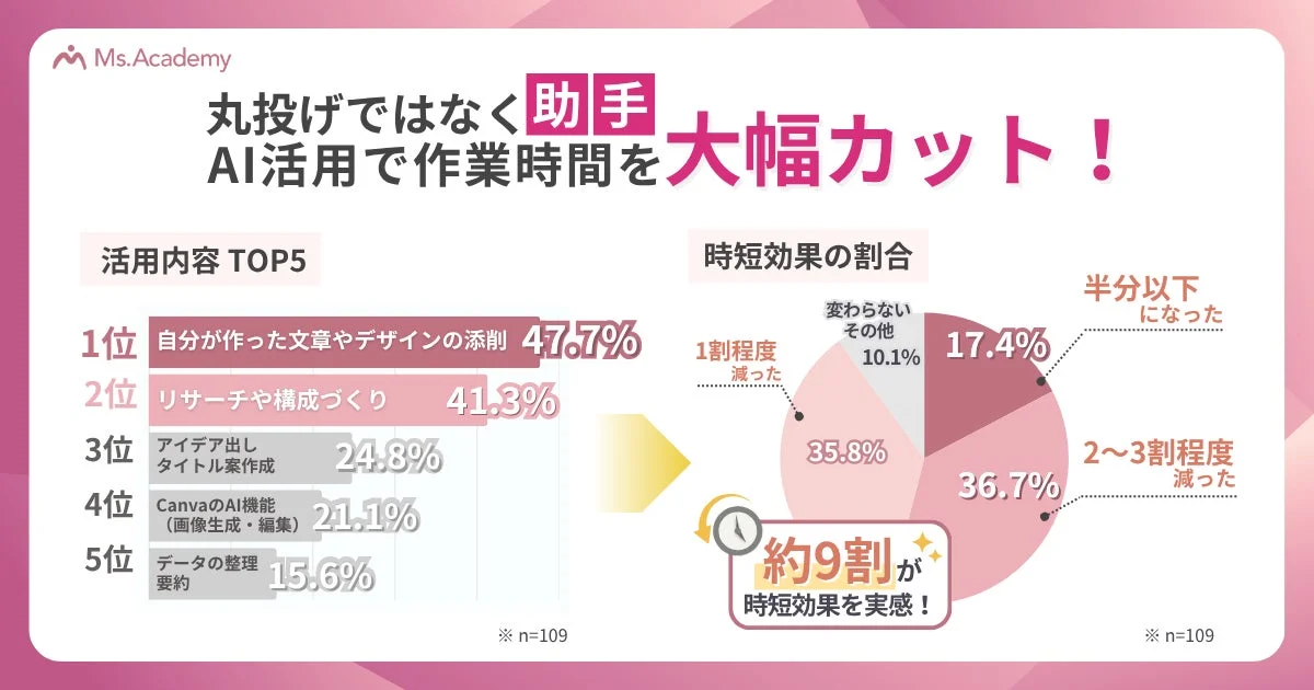 Ms.Academyの調査によると、AIを「助手」として活用することで作業時間が大幅にカットできることが判明。約9割が時短効果を実感し、特に文章添削やリサーチ、アイデア出しでの活用が上位を占めています。