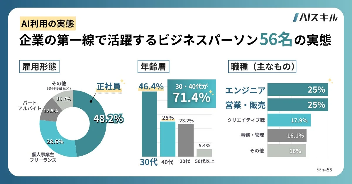 AIスキルを持つビジネスパーソン56名の調査結果