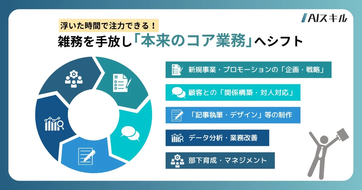 AIスキルを活用することで雑務から解放され、浮いた時間を本来のコア業務に注力できることを示す