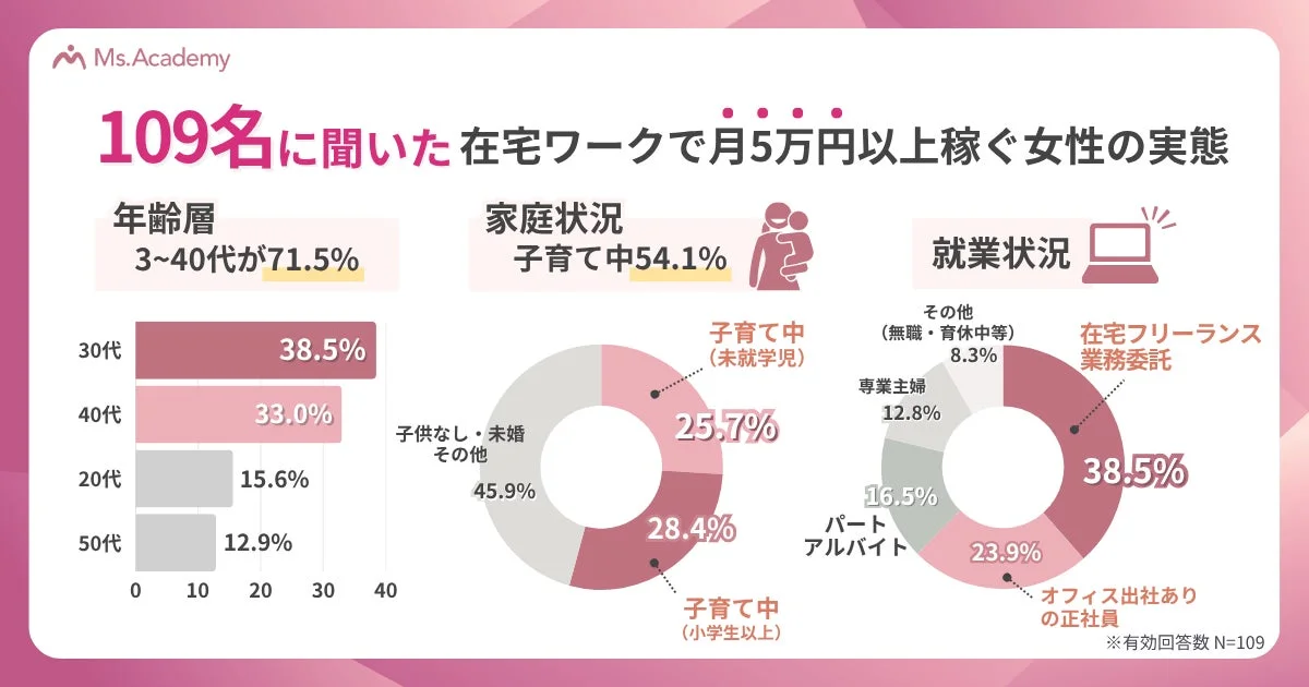 Ms.Academyが109名に実施した、在宅ワークで月5万円以上稼ぐ女性の実態調査。年齢層、家庭状況、就業状況をグラフで示しており、30～40代が中心で、子育て中の女性が半数以上を占め、在宅フリーランスが最も多いことが分かる。