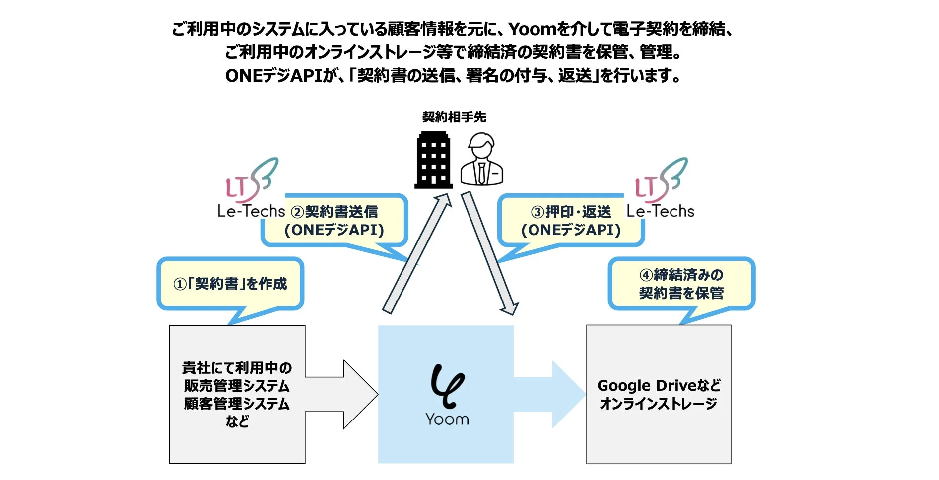 電子契約の自動化フロー