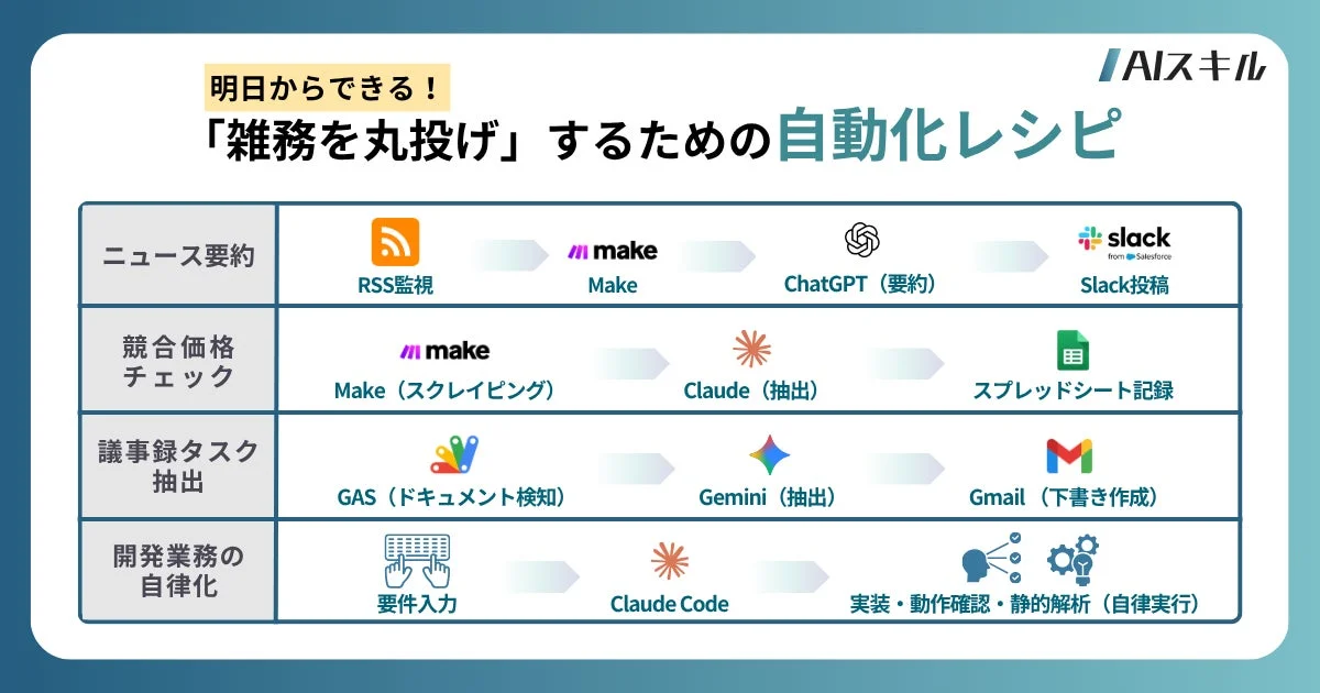 AIを活用した自動化レシピ