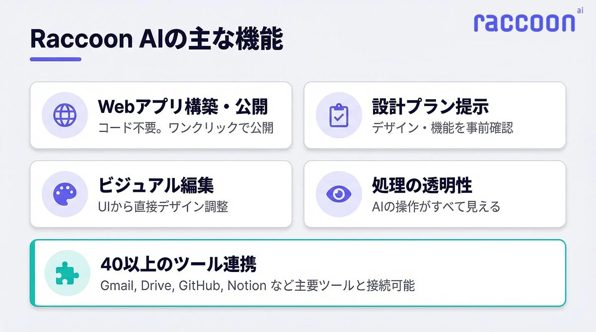 Raccoon AIの主な機能をまとめたスライドです。Webアプリ構築・公開、設計プラン提示、ビジュアル編集、処理の透明性、40以上のツール連携といった特徴がアイコンと共に示されています。