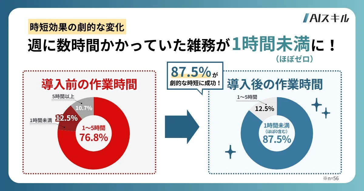AIスキル導入による業務の時短効果