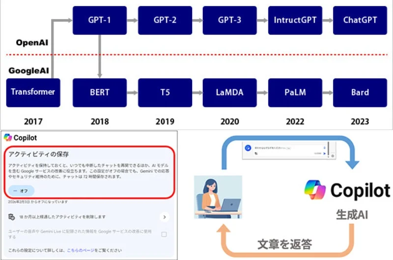 OpenAIとGoogleAIの主要なAIモデル開発の年表とCopilotの設定画面