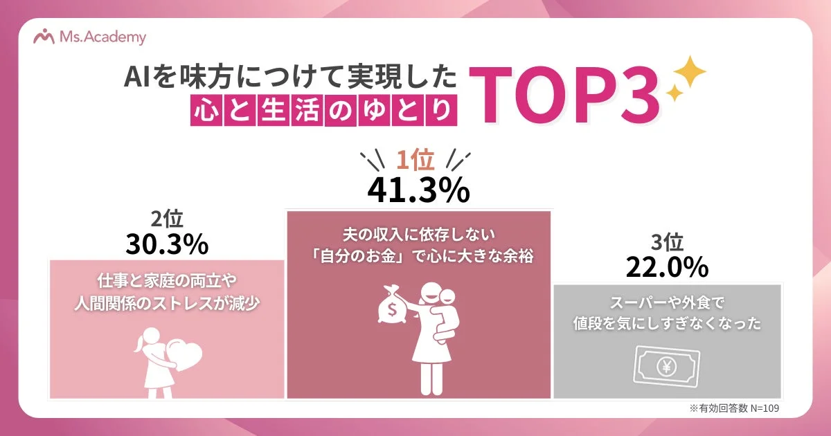 Ms.AcademyがAI活用で実現した心と生活のゆとりに関するTOP3のアンケート結果。1位は夫の収入に依存しない「自分のお金」による心の余裕（41.3%）。2位は仕事と家庭の両立、人間関係のストレス減少（30.3%）。3位はスーパーや外食で値段を気にしなくなったこと（22.0%）。