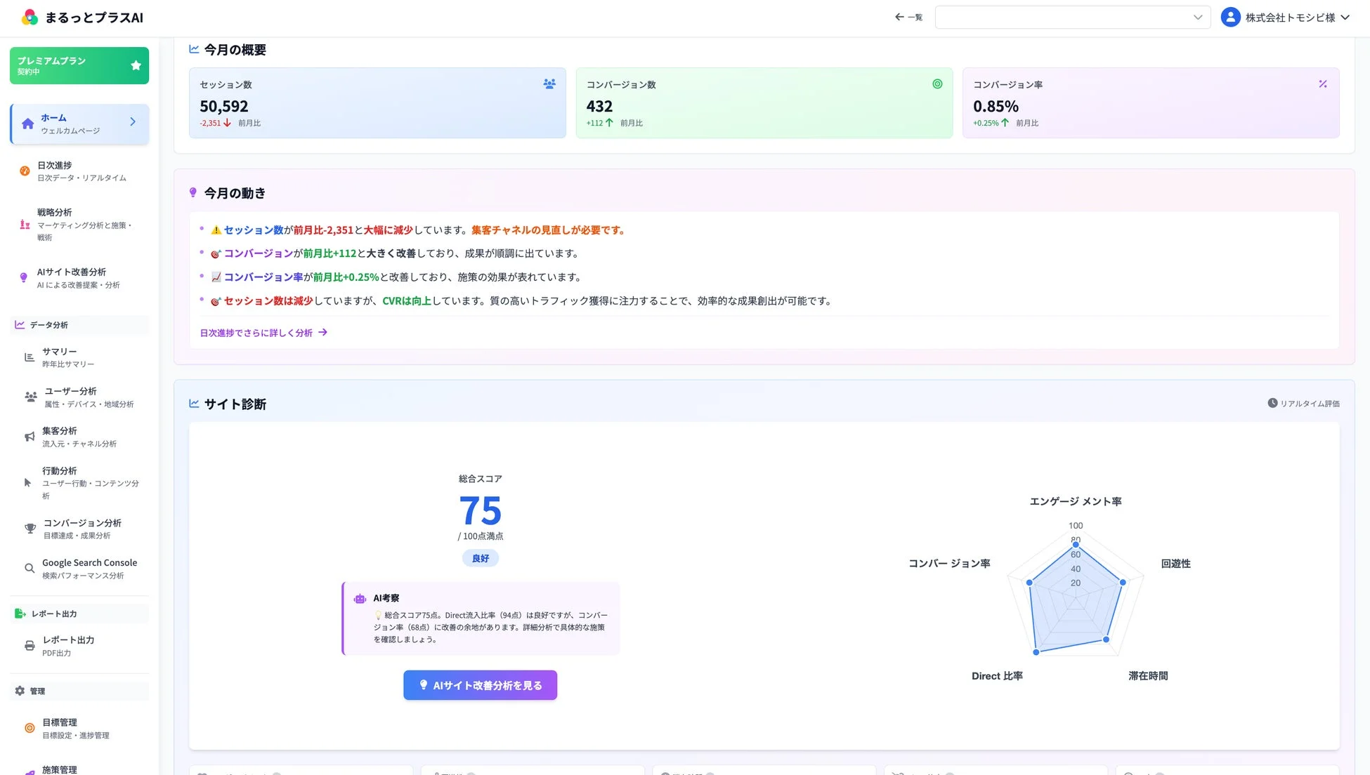 ウェブサイトの月次パフォーマンスダッシュボード